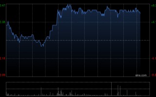 杭州花旗：中国海外宏洋集团利润复苏 目标价微降至2.68港元 评级“买入”