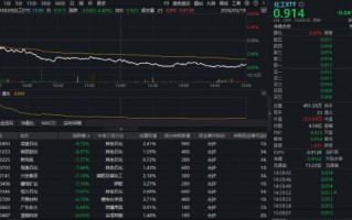 杭州化工闪崩！华宝基金化工ETF（516020）低开低走跌超4%！回调之际能否上车？机构：看好化工景气底部向上