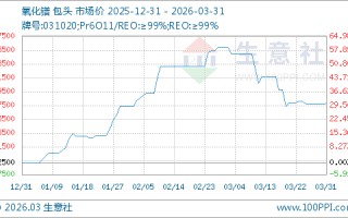 杭州03月31日氧化镨772500.00万元/吨 90天上涨30.38%