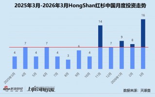 杭州创投月报 | HongShan红杉中国：3月投资同、环比双升 时隔五年再投小鹏汇天