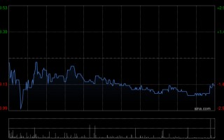 杭州绿城中国发布年度业绩 股东应占利润7098.9万元同比减少95.55%