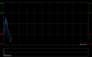 杭州快讯：恒指低开0.64% 科指跌0.97% 科网股低迷 保险股高开 阿里巴巴跌超6%