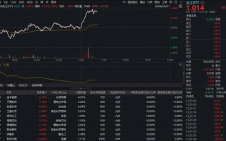 杭州锂电再爆利好！化工板块突然走强，华宝基金化工ETF（516020）盘中猛拉涨超1%！