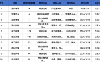 杭州易方达、富国、华夏基金等189家明星机构调研源杰科技！