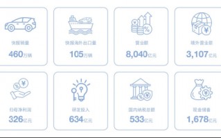 杭州比亚迪年报：营收利润稳居第一  国内纳税533亿