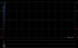 杭州东岳集团：东岳硅材预计一季度归母净利润同比增长397.02%至451.34%