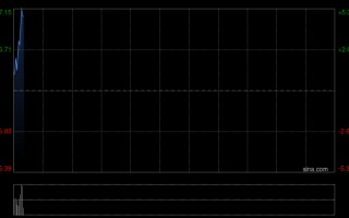 杭州金风科技遭摩根大通减持约55.66万股 每股作价约14.02港元