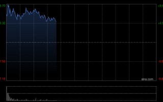 杭州山东墨龙早盘高开逾7% 布伦特原油期货涨幅扩大超4%