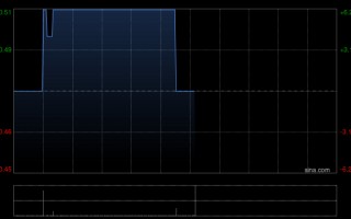 杭州游戏股午后集体走高 友谊时光涨逾6%博雅互动涨逾5%