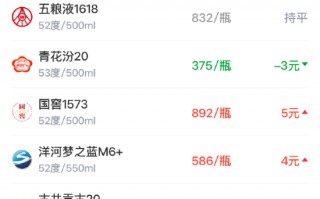 杭州酒价内参4月8日价格发布 终端总价创近8天新低