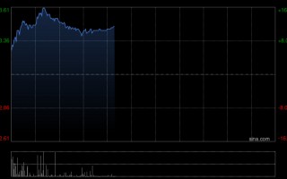 杭州华领医药-B早盘大涨超14% 2025年实现创纪录盈利