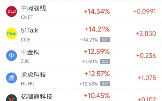 杭州4月2日热门中概股多数上涨 禾赛科技涨7.22%，唯品会跌4.52%