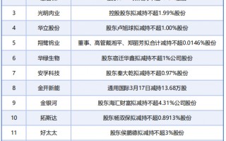 杭州3月17日增减持汇总：华电辽能等14家公司拟减持，无A股公司披露增持情况（表）