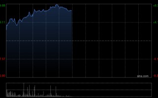 杭州交银国际：维持吉利汽车“买入”的投资评级 今明两年每股盈利预测8.8%及16.4%