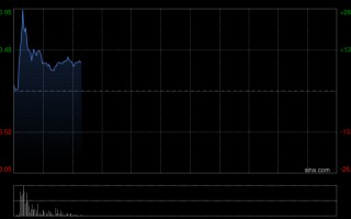 杭州博泰车联早盘一度涨超28% 拟于市场上进行股份回购