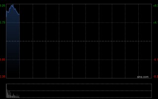 杭州紫金矿业于4月7日斥资1.01亿元回购310万股A股