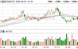 杭州神火股份首季业绩暴增 净利润预计增长217.68%