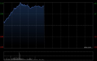 杭州中资券商股早盘集体走高 中信证券及广发证券均涨近7%