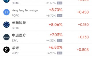 杭州4月7日热门中概股涨跌不一 慧荣科技涨2.36%，小马智行跌2.82%