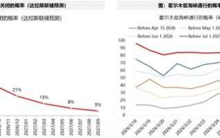 杭州广发策略：指数需要一段时间磨底，5轮石油危机复盘，行业轮动有何规律？