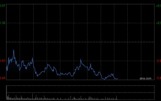 杭州瑞银：紫金黄金国际去年盈利远胜预期 维持“买入”评级 目标价297港元