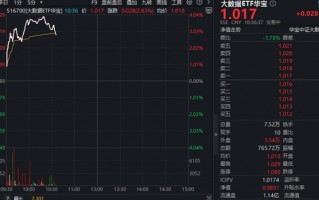 杭州Token调用量两年增长超千倍！大数据产业受益！华宝基金大数据ETF（516700）盘中上探3.94%