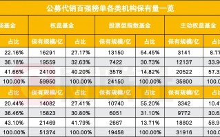杭州57家券商进入公募代销百强榜，环比增速大幅领先，分类评价指挥棒显效