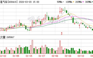 杭州江淮汽车大宗交易成交27.02万股 成交额1267.24万元