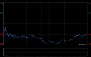 杭州港股收评：恒指跌0.7% 科指跌1.63% 科网股、黄金股普跌 油气股逆势上涨 山东墨龙涨超16%