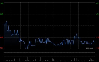 杭州金浔资源遭小摩减持9.44万股 每股作价约31.55港元