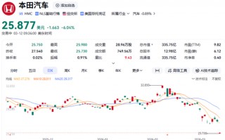 杭州突发利空！日本汽车巨头，深夜暴跌！