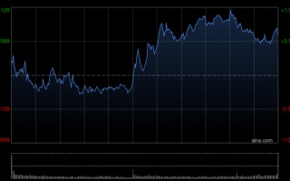 杭州港股收评：恒指涨0.61%站上26000点 科指涨0.01% 电力设备股强势 AI应用股活跃 Minimax涨超19%