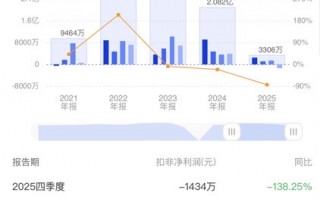 杭州安洁科技盘中跌超6% 2025年净利润同比下降57.56%