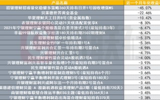 杭州部分含权理财近一个月年化收益负45%，多元资产配置急需“反脆弱性”
