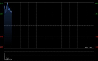 杭州乐普生物-B发盈喜 预计归母净利润将不少于2.00亿元同比扭亏为盈