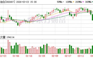 杭州乔治白：截至2026年3月20日公司股东总户数为14990户