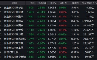 杭州PMI重回扩张区间！创业板50ETF华安（159949）半日成交8.25亿元领跑同类 机构：科技主线仍是高弹性方向