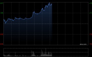 杭州兆易创新午前涨近9% 机构预测内存供应短缺将持续