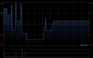 杭州绿地香港首3个月合约销售约为20.63亿元 同比增加222.34%
