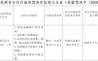 杭州安徽利辛农村商业银行被罚59.15万元：违反金融统计相关规定等