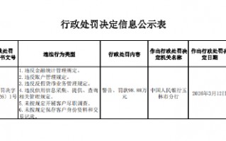 杭州玉林市区农村信用合作联社被罚98.88万元：违反金融统计管理规定等