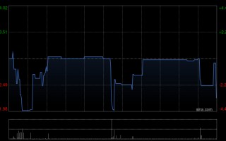 杭州八马茶业获王文龙增持3.69万股 每股均价约24.66港元