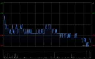 杭州喜相逢集团遭首席执行官黄伟减持2174.75万股 每股作价1.23港元