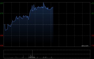杭州一拖股份午前涨超6% 高盛重申“买入”评级