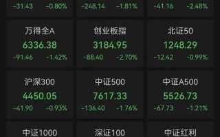 杭州A股3月收官，沪指再度失守3900点，月累计跌6.51%！张雪机车一战封神，概念股2连板！日韩股市3月均暴跌