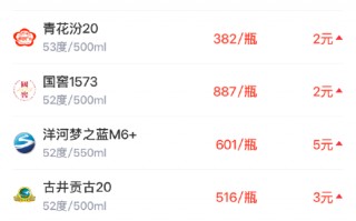 杭州酒价内参3月18日价格发布 古井贡古20上涨3元/瓶