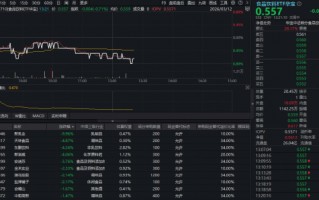 杭州吃喝板块再陷回调，估值罕见低位！华宝基金食品饮料ETF（515710）持续低位震荡，机构：看好白酒修复行情