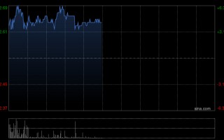 杭州煤炭股早盘多数上扬 力量发展涨近5%兖煤澳大利亚涨近3%