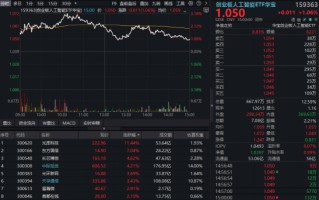 杭州光通信逆市突围！光库科技暴涨创新高，“易中天”集体拉升！华宝基金创业板人工智能ETF（159363）放量涨1%