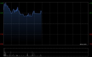 杭州林清轩盘中涨超13% 预计去年净利润同比大增90.6%至93.3%